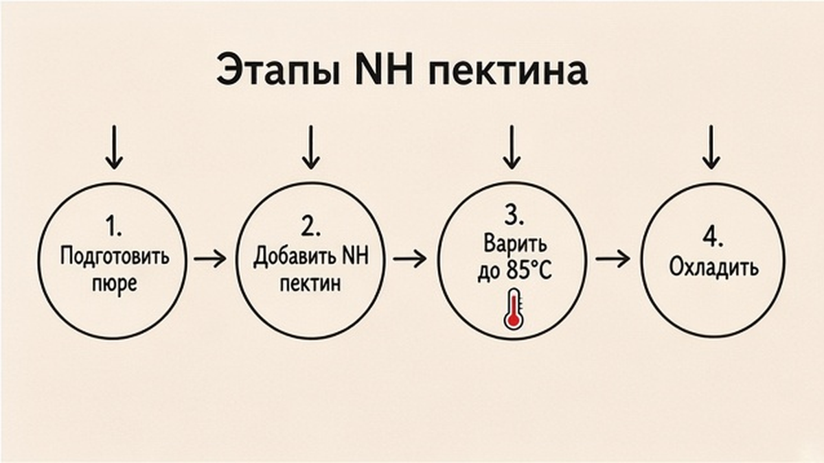 Схема ловли текстуры инжирного конфи на NH